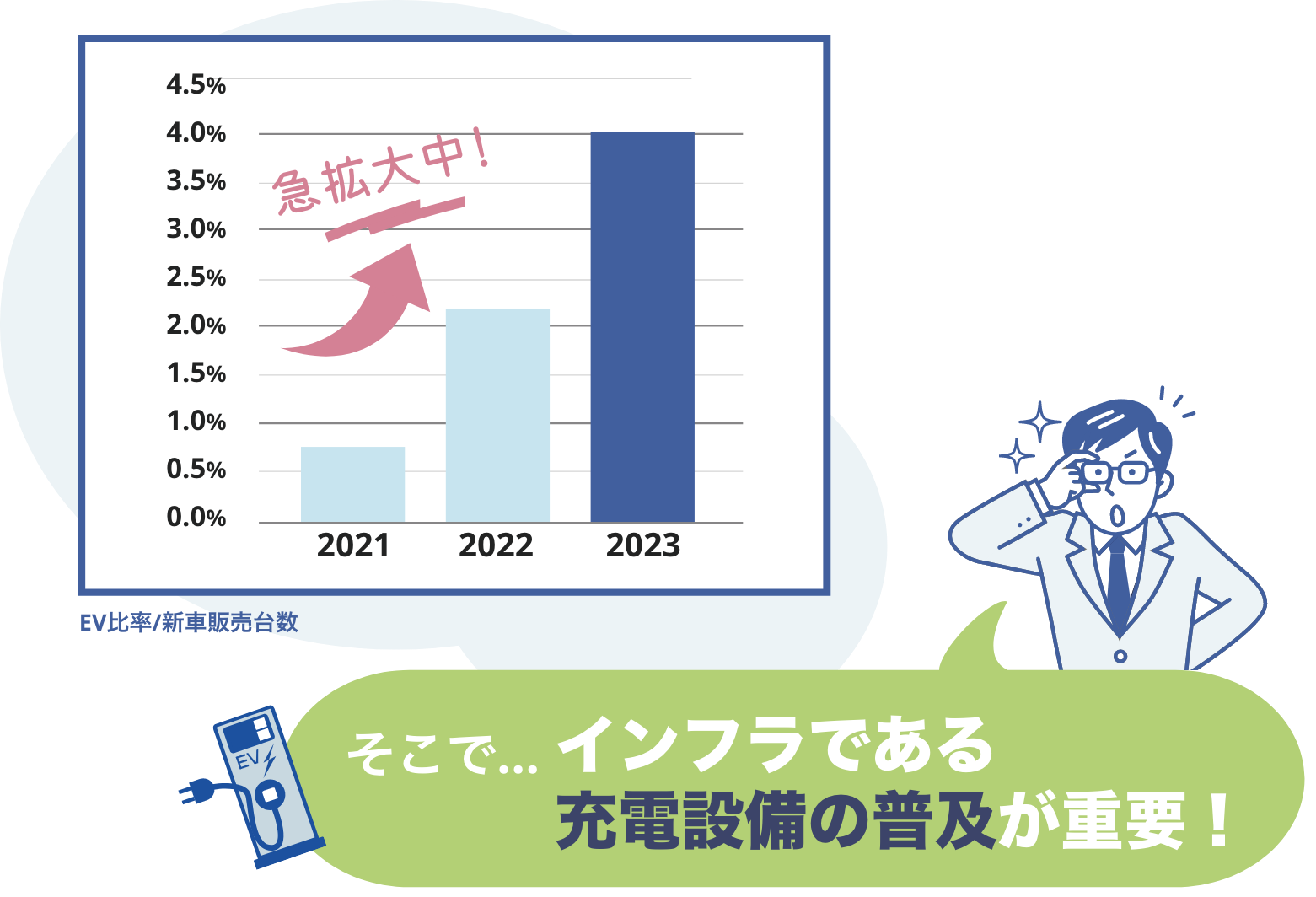 そこで…インフラである充電設備の普及が重要!急拡大中!